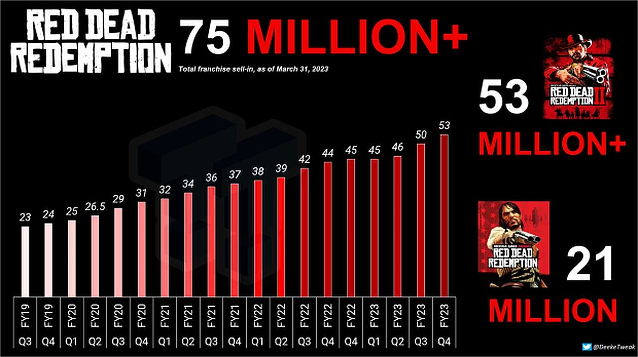 Totale verkoop van de Red Dead Redemption-serie tot 2023