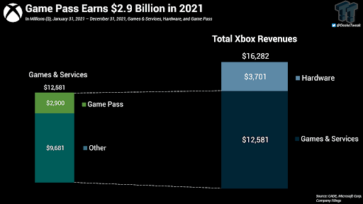 xbox game pass inkomsten