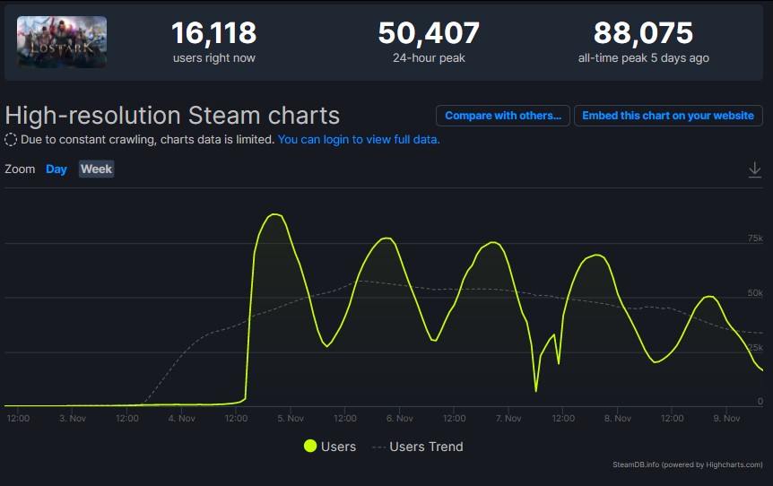 lost ark closed beta steam charts